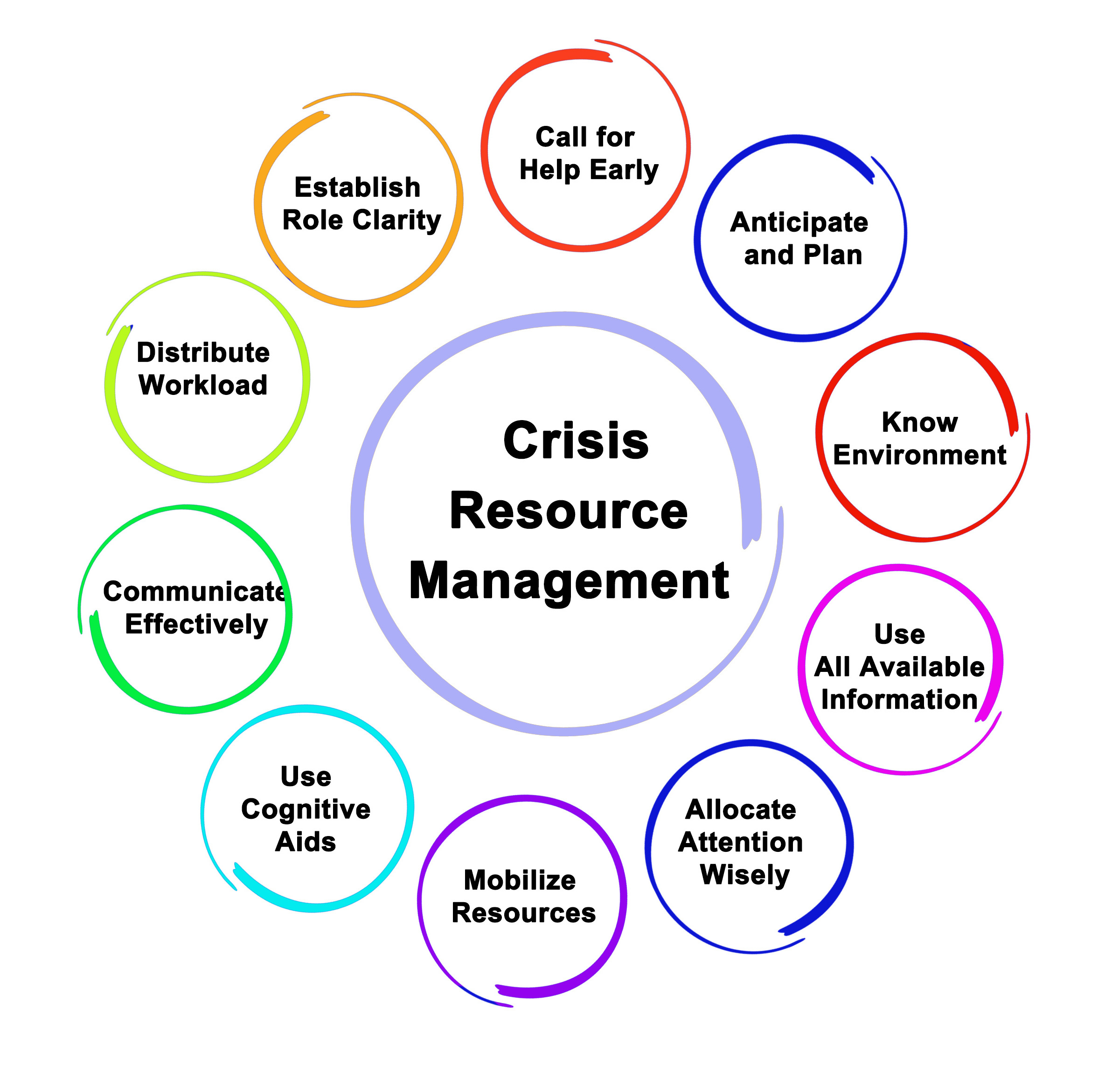 Crisis Resource Management Grundlagenmodul